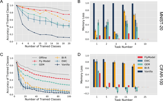 Figure 2 for Algorithmic insights on continual learning from fruit flies