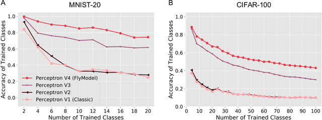 Figure 4 for Algorithmic insights on continual learning from fruit flies