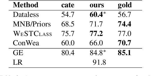 Figure 3 for Seed Word Selection for Weakly-Supervised Text Classification with Unsupervised Error Estimation