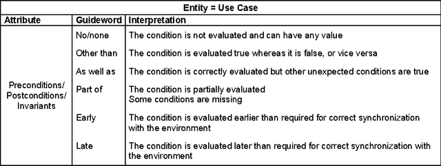 Figure 1 for Hazard analysis of human--robot interactions with HAZOP--UML