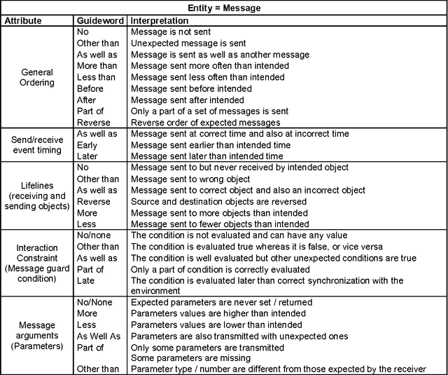 Figure 3 for Hazard analysis of human--robot interactions with HAZOP--UML