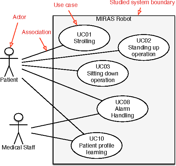 Figure 2 for Hazard analysis of human--robot interactions with HAZOP--UML