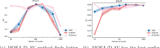 Figure 1 for MOEA/D with Adaptative Number of Weight Vectors