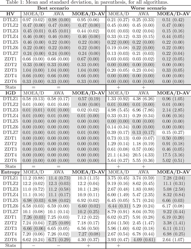 Figure 2 for MOEA/D with Adaptative Number of Weight Vectors
