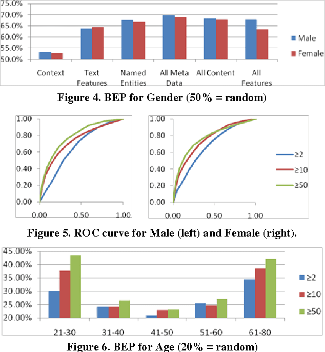 Figure 3 for User Modeling Combining Access Logs, Page Content and Semantics