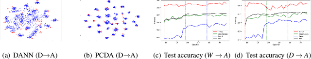 Figure 3 for Pseudo-Labeling Curriculum for Unsupervised Domain Adaptation