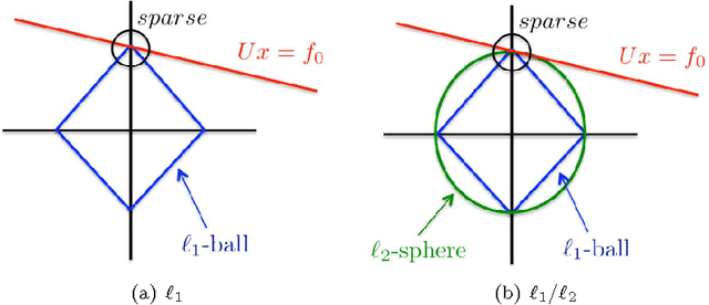 Figure 3 for Enhanced Lasso Recovery on Graph
