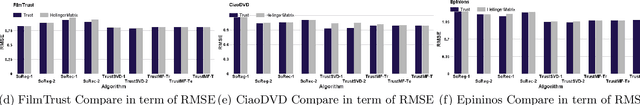 Figure 2 for Extracting Implicit Social Relation for Social Recommendation Techniques in User Rating Prediction