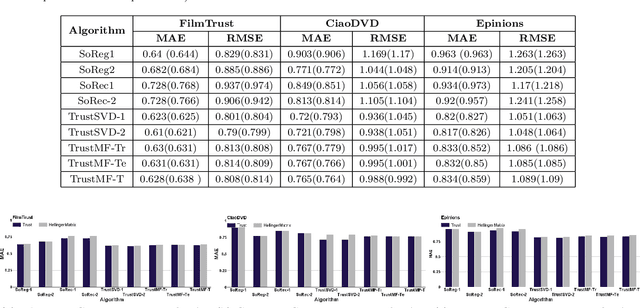 Figure 1 for Extracting Implicit Social Relation for Social Recommendation Techniques in User Rating Prediction