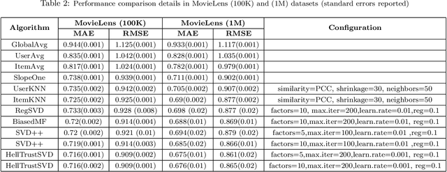 Figure 3 for Extracting Implicit Social Relation for Social Recommendation Techniques in User Rating Prediction