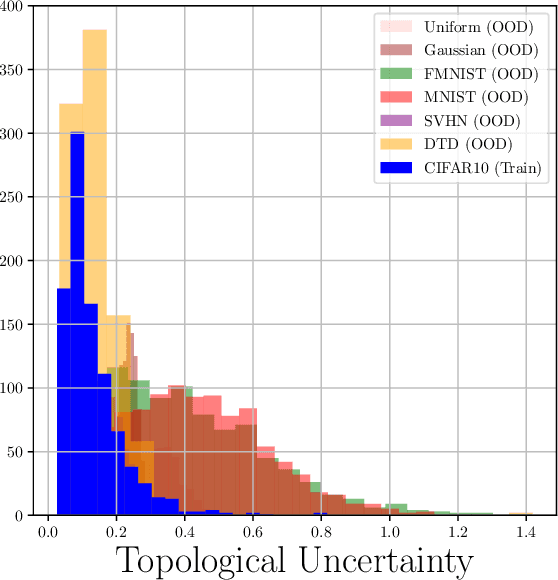 Figure 4 for Topological Uncertainty: Monitoring trained neural networks through persistence of activation graphs