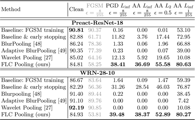 Figure 4 for FrequencyLowCut Pooling -- Plug & Play against Catastrophic Overfitting