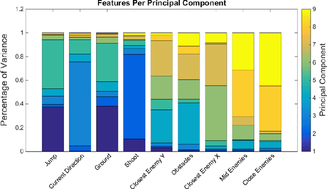 Figure 3 for Using PCA to Efficiently Represent State Spaces
