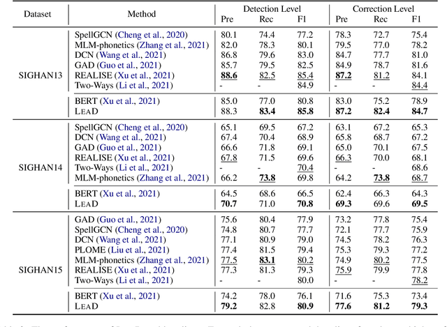 Figure 3 for Learning from the Dictionary: Heterogeneous Knowledge Guided Fine-tuning for Chinese Spell Checking