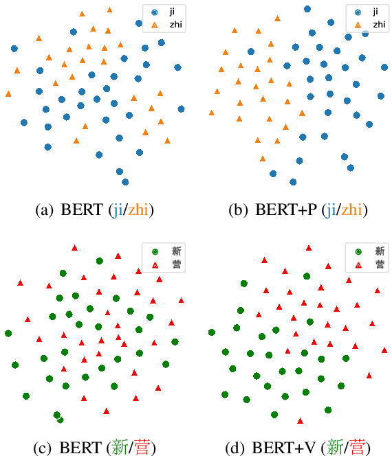 Figure 4 for Learning from the Dictionary: Heterogeneous Knowledge Guided Fine-tuning for Chinese Spell Checking