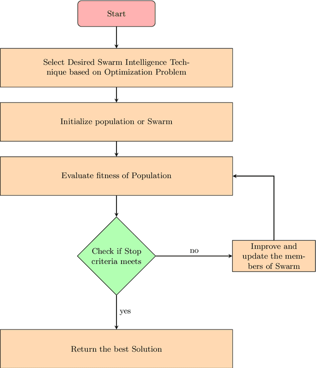 Figure 3 for Introductory Review of Swarm Intelligence Techniques