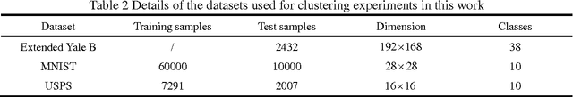 Figure 4 for Laplacian regularized low rank subspace clustering