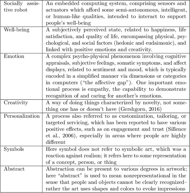 Figure 2 for Robot art, in the eye of the beholder?: Personalization through self-disclosure facilitates visual communication of emotions in representational art