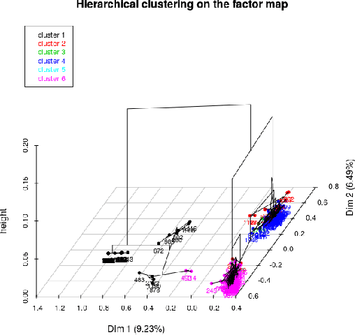 Figure 4 for A Study of FOSS'2013 Survey Data Using Clustering Techniques