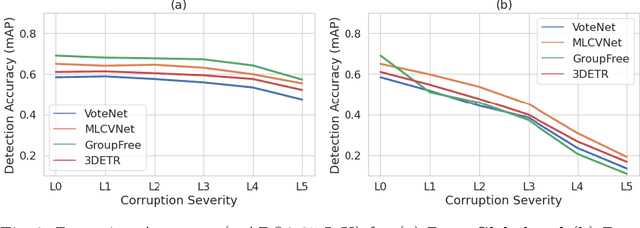 Figure 4 for On the Robustness of 3D Object Detectors