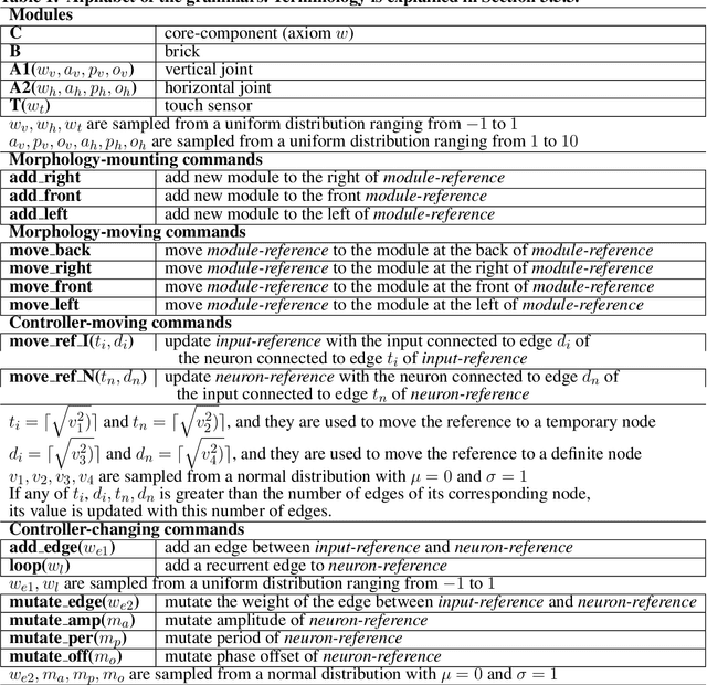 Figure 2 for Environmental regulation using Plasticoding for the evolution of robots