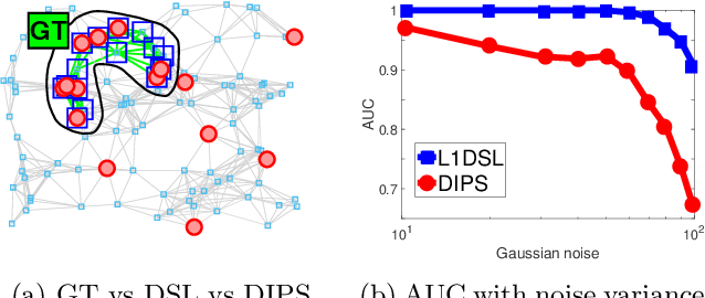 Figure 1 for DSL: Discriminative Subgraph Learning via Sparse Self-Representation