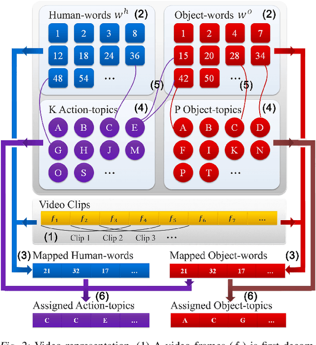 Figure 3 for Watch-n-Patch: Unsupervised Learning of Actions and Relations