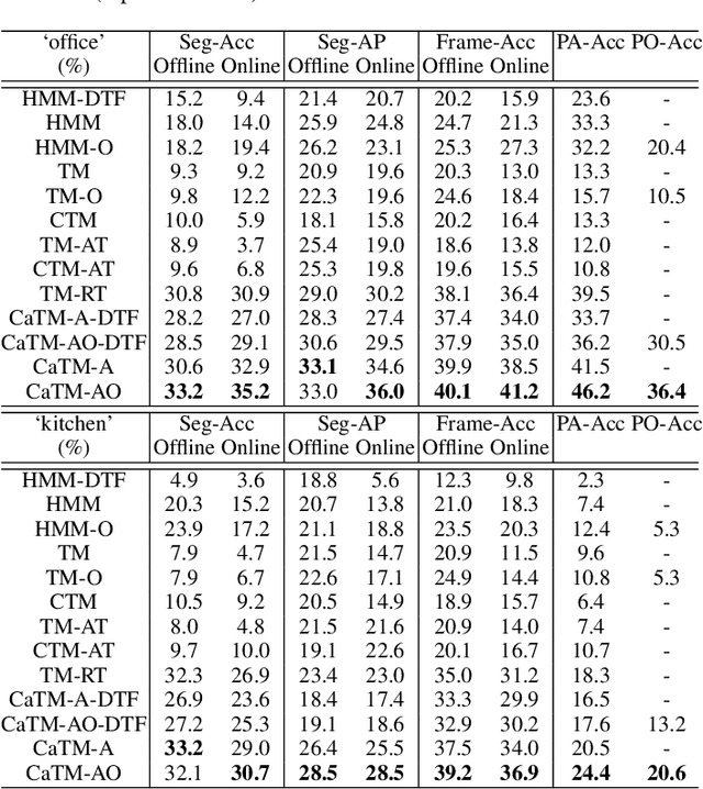 Figure 4 for Watch-n-Patch: Unsupervised Learning of Actions and Relations