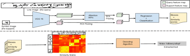 Figure 1 for Few Shots Is All You Need: A Progressive Few Shot Learning Approach for Low Resource Handwriting Recognition