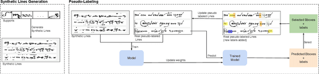 Figure 3 for Few Shots Is All You Need: A Progressive Few Shot Learning Approach for Low Resource Handwriting Recognition