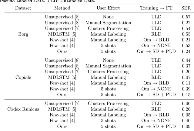 Figure 2 for Few Shots Is All You Need: A Progressive Few Shot Learning Approach for Low Resource Handwriting Recognition