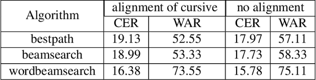 Figure 2 for Classification of Handwritten Names of Cities and Handwritten Text Recognition using Various Deep Learning Models
