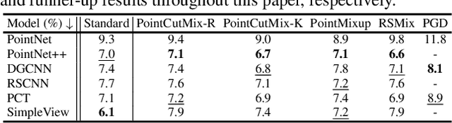 Figure 2 for Benchmarking Robustness of 3D Point Cloud Recognition Against Common Corruptions