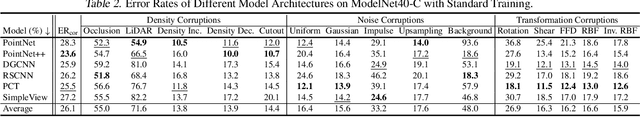 Figure 4 for Benchmarking Robustness of 3D Point Cloud Recognition Against Common Corruptions