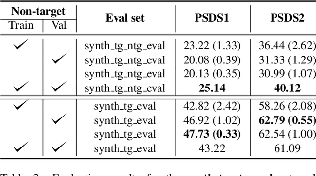 Figure 2 for The impact of non-target events in synthetic soundscapes for sound event detection