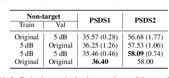 Figure 3 for The impact of non-target events in synthetic soundscapes for sound event detection