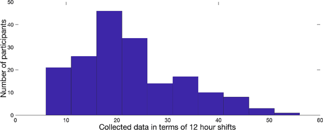 Figure 3 for Learning Behavioral Representations from Wearable Sensors