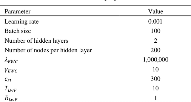 Figure 2 for Regularization-based Continual Learning for Anomaly Detection in Discrete Manufacturing