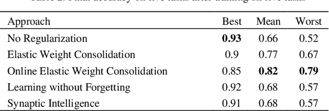 Figure 4 for Regularization-based Continual Learning for Anomaly Detection in Discrete Manufacturing