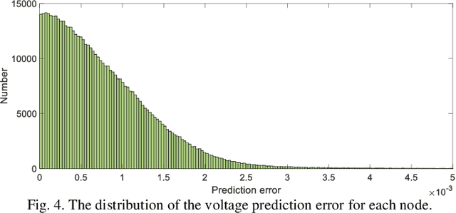 Figure 4 for Model-Free Voltage Regulation of Unbalanced Distribution Network Based on Surrogate Model and Deep Reinforcement Learning