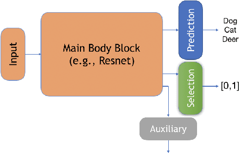 Figure 1 for SelectiveNet: A Deep Neural Network with an Integrated Reject Option