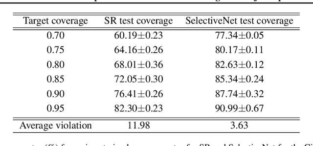 Figure 2 for SelectiveNet: A Deep Neural Network with an Integrated Reject Option