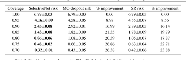 Figure 3 for SelectiveNet: A Deep Neural Network with an Integrated Reject Option