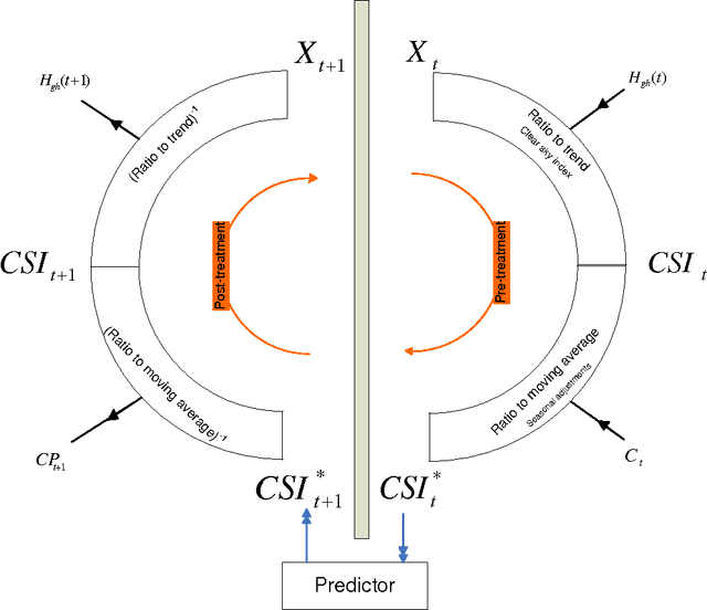Figure 3 for Numerical Weather Prediction (NWP) and hybrid ARMA/ANN model to predict global radiation