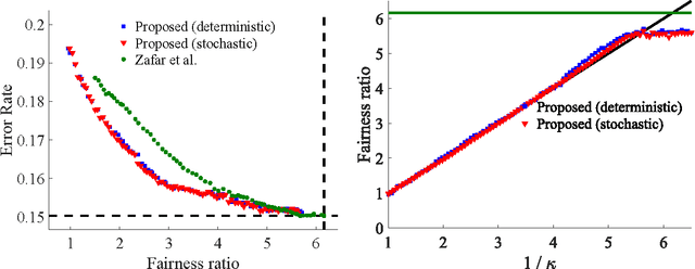 Figure 4 for Satisfying Real-world Goals with Dataset Constraints