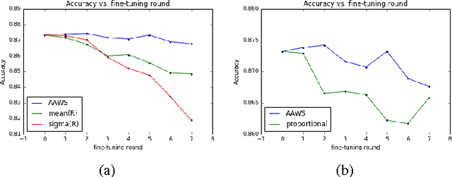 Figure 3 for Towards thinner convolutional neural networks through Gradually Global Pruning