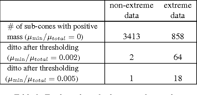 Figure 4 for Sparse Representation of Multivariate Extremes with Applications to Anomaly Ranking