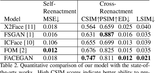 Figure 4 for FACEGAN: Facial Attribute Controllable rEenactment GAN