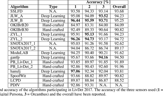 Figure 1 for Analysis of "User-Specific Effect" and Impact of Operator Skills on Fingerprint PAD Systems