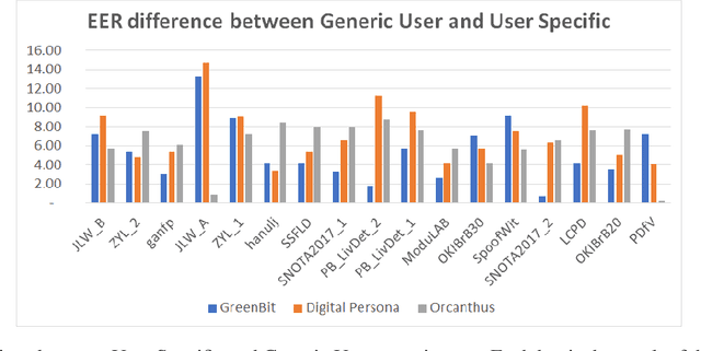 Figure 2 for Analysis of "User-Specific Effect" and Impact of Operator Skills on Fingerprint PAD Systems